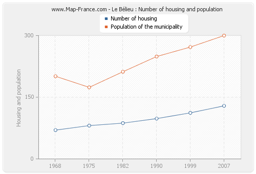 Le Bélieu : Number of housing and population